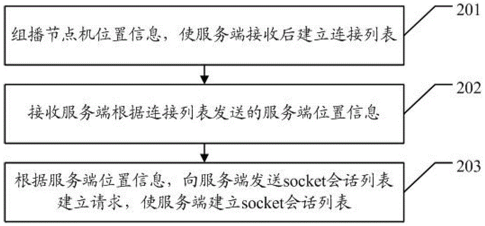 一种GIS场景信息处理方法、系统、节点机和服务端与流程