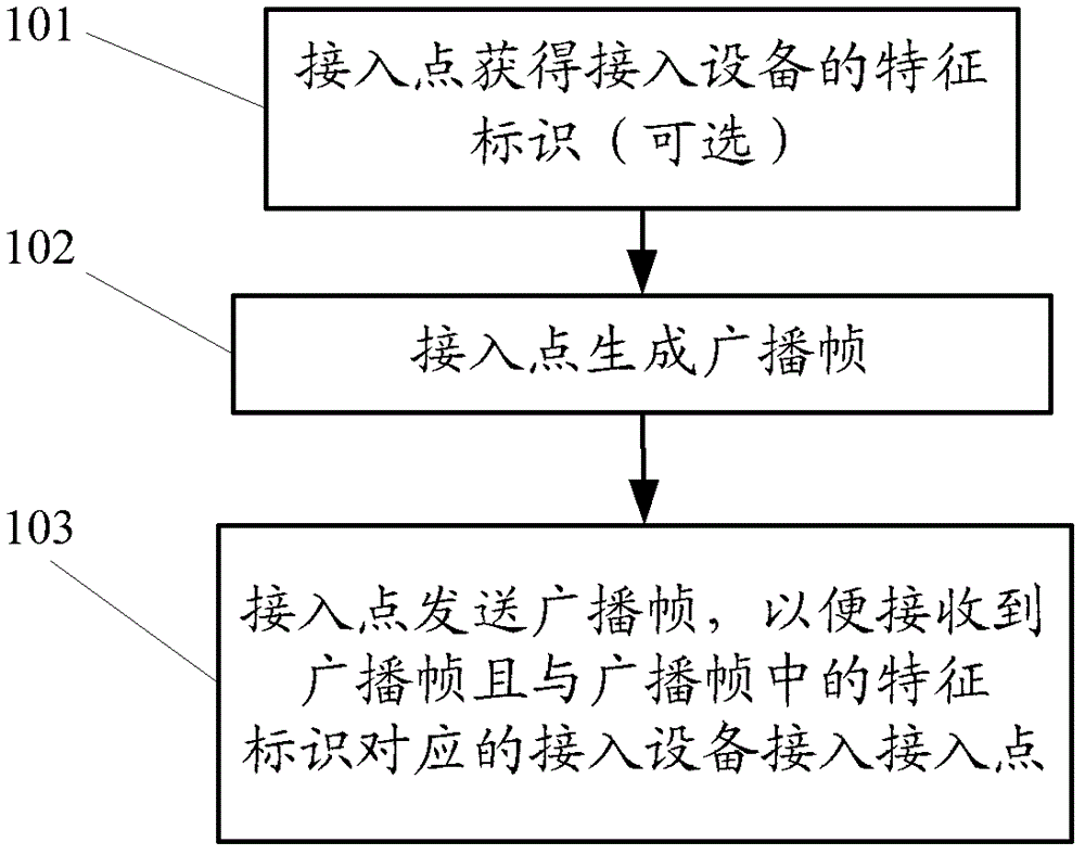 一種設(shè)備接入方法、接入點(diǎn)和接入設(shè)備與流程