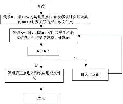 一種移動(dòng)終端解鎖方法及系統(tǒng)與流程