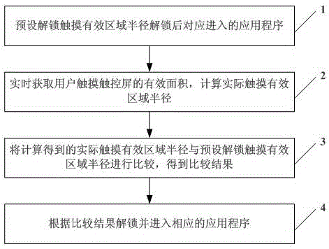 一種移動(dòng)終端解鎖方法及系統(tǒng)與流程