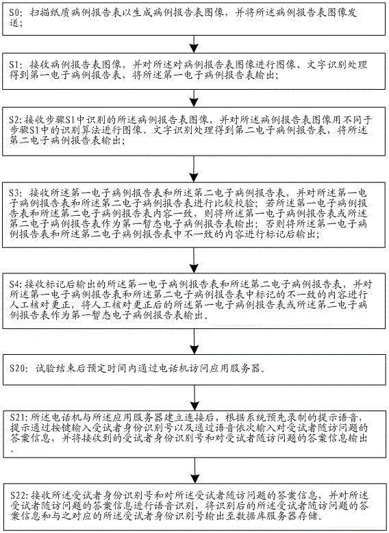 一種通用型臨床試驗(yàn)電子數(shù)據(jù)獲取系統(tǒng)和獲取方法與流程