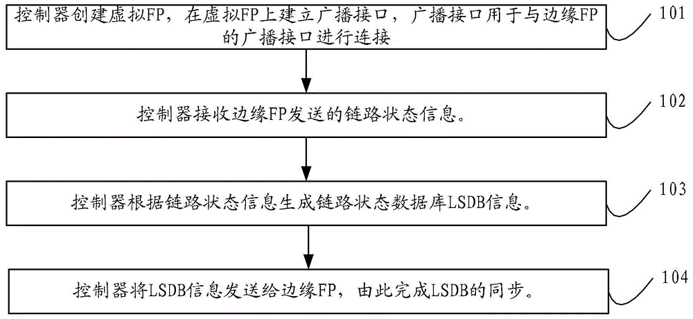 鏈路狀態(tài)數(shù)據(jù)庫同步方法、控制器及系統(tǒng)與流程