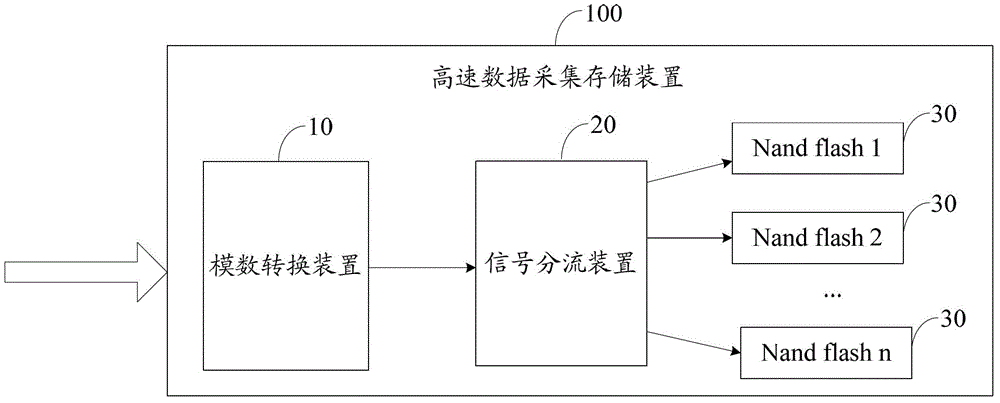 高速數(shù)據(jù)采集存儲(chǔ)裝置的制作方法