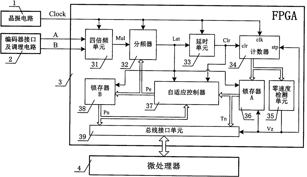 基于FPGA的速度自適應(yīng)檢測(cè)裝置的制作方法