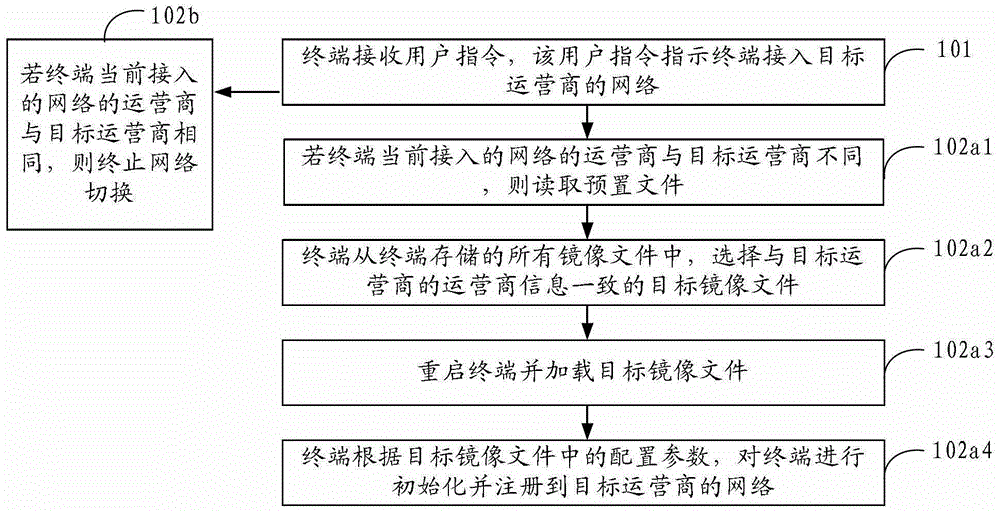 一種網絡切換和版本升級的方法及終端設備與流程