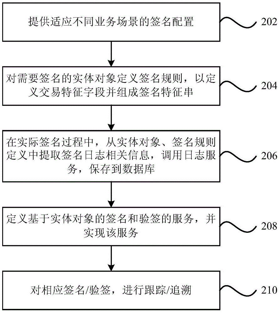 基于規(guī)則定義的自動簽名/驗簽裝置和自動簽名/驗簽方法與流程