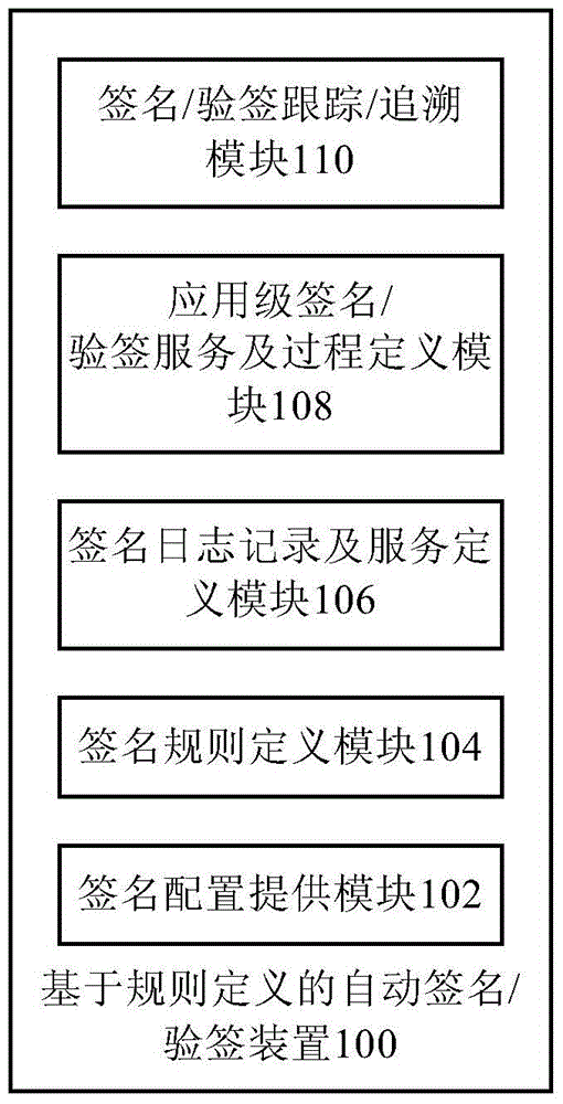 基于規(guī)則定義的自動簽名/驗簽裝置和自動簽名/驗簽方法與流程