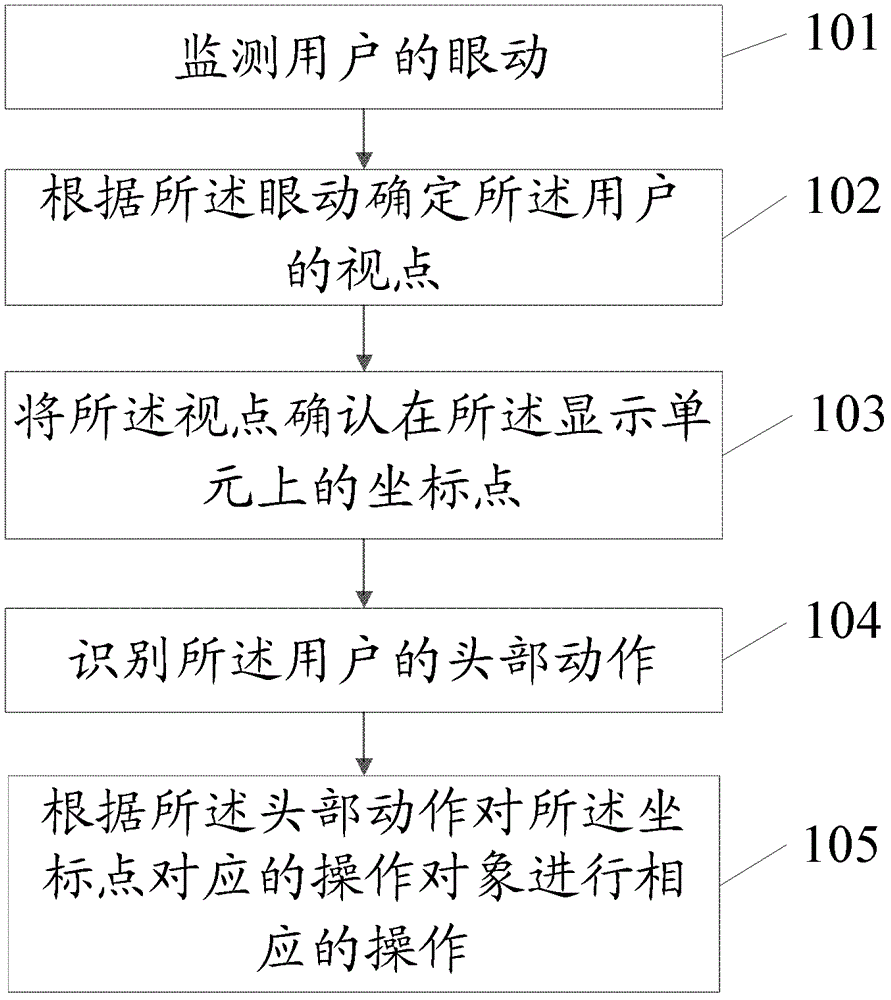 一种人机交互控制方法及电子终端与流程