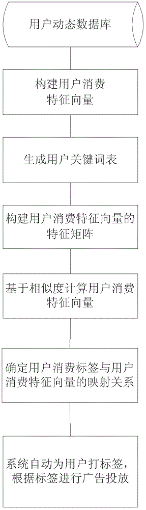 一種基于用戶消費特征向量的手機(jī)廣告投放方法與流程