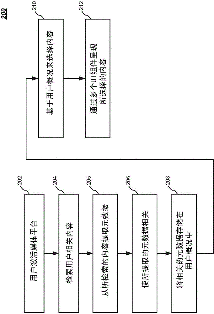 用于管理和呈現(xiàn)內(nèi)容的方法、裝置和設備與流程