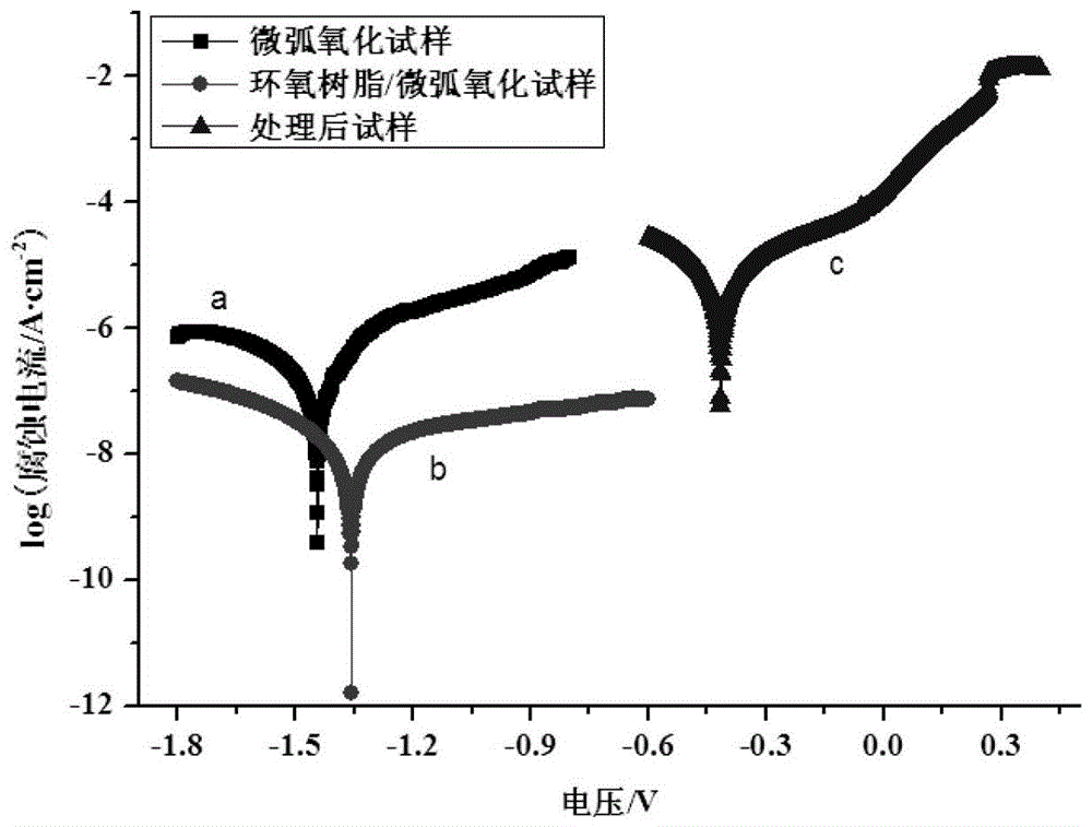 一種提高鎂合金表面耐腐蝕性能的前處理液及其處理方法與流程