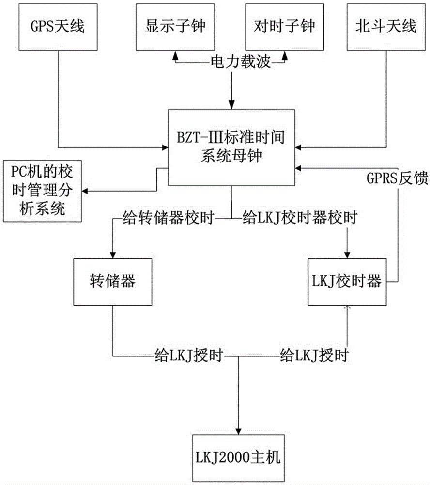 利用GPS/北斗信號(hào)對(duì)LKJ進(jìn)行校時(shí)處理的方法及其系統(tǒng)與流程