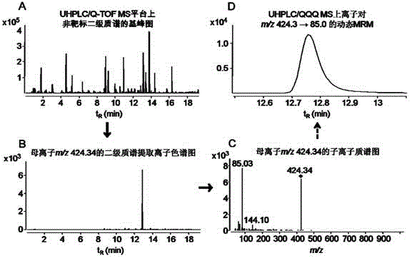 一種基于液相色譜/質(zhì)譜聯(lián)用的擬靶標(biāo)代謝組學(xué)分析方法與流程