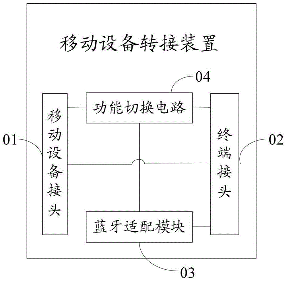 移動(dòng)設(shè)備轉(zhuǎn)接裝置及工作模式切換方法與流程