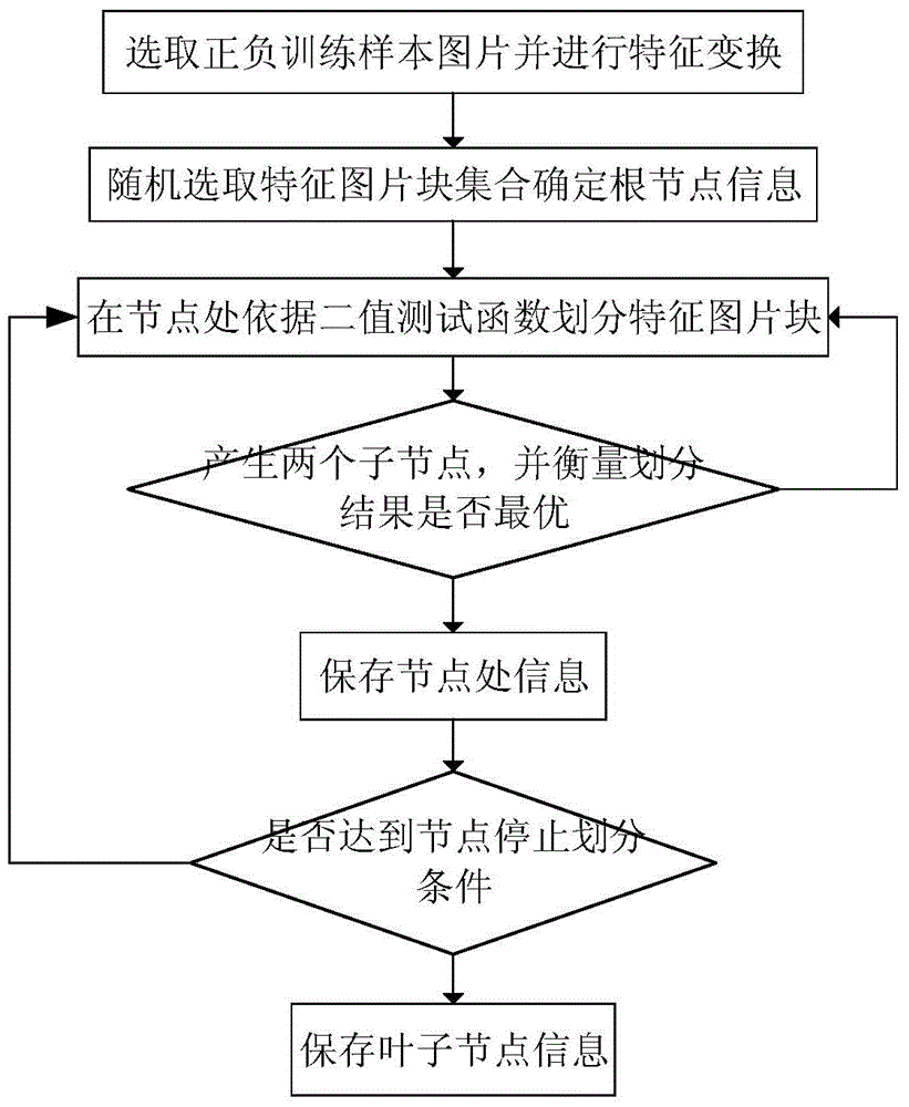 一種基于霍夫森林的目標(biāo)跟蹤方法與流程