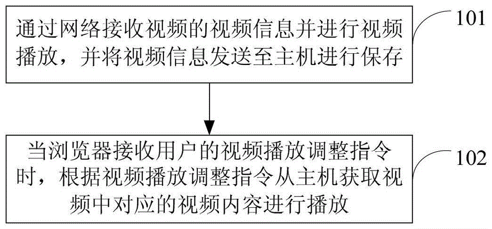 移动终端浏览器中视频的播放方法、系统和移动终端与流程