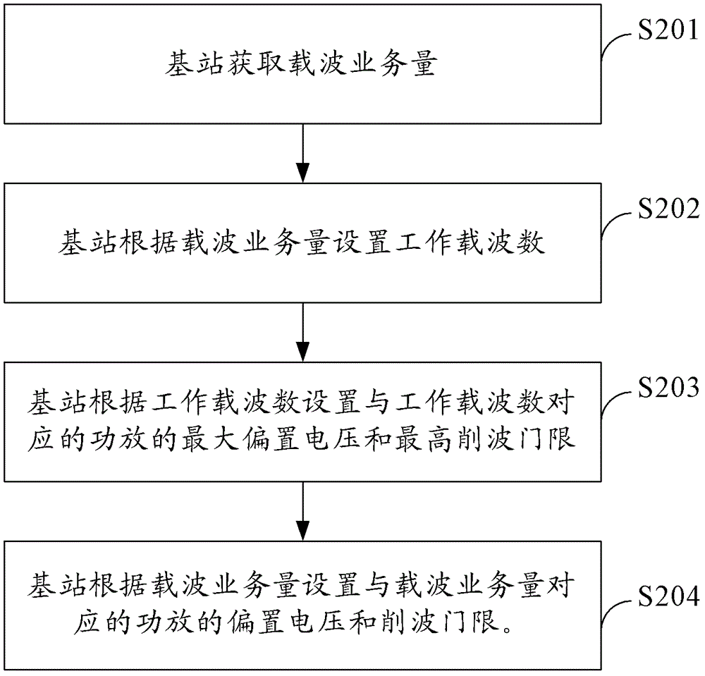 功放電壓調(diào)整方法及基站與流程