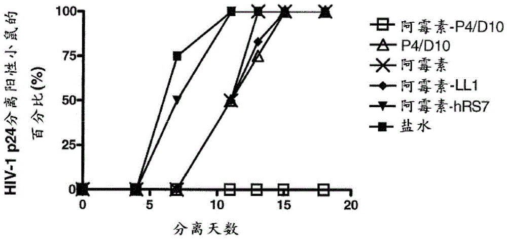 用于人免疫缺陷病毒(HIV)療法的對接和鎖定(DNL)構建體的制作方法與工藝