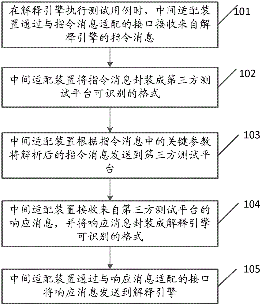 一種測試用例的實(shí)現(xiàn)方法、系統(tǒng)及中間適配裝置與流程