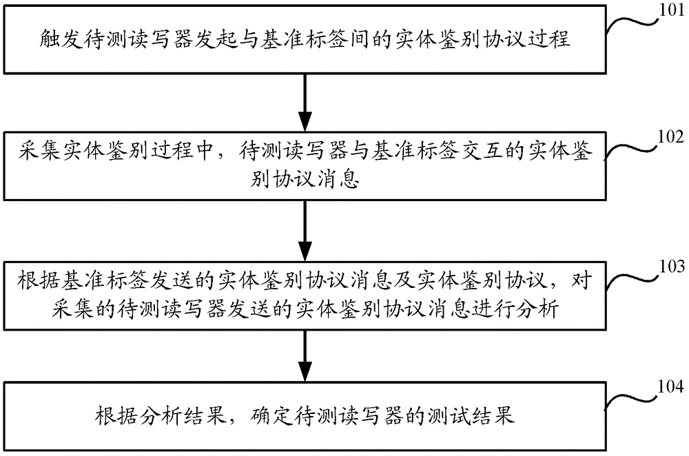 一種射頻讀寫器安全測試方法和裝置及系統(tǒng)與流程