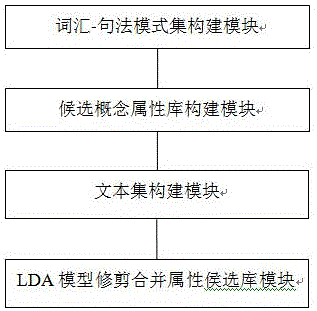 一种基于Web信息的本体概念属性学习方法与流程