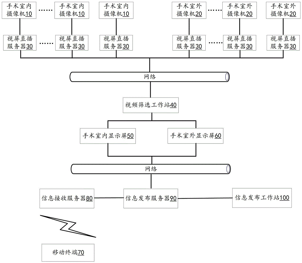 手术室信息发布系统及其信息发布方法与流程