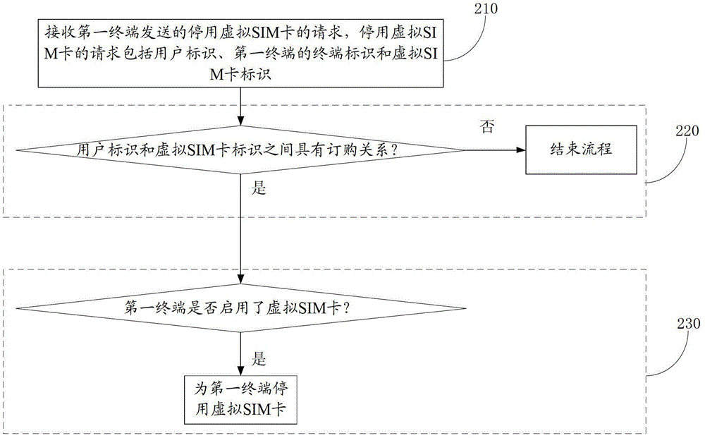 多终端共享虚拟SIM卡的方法、终端、服务器及系统与流程