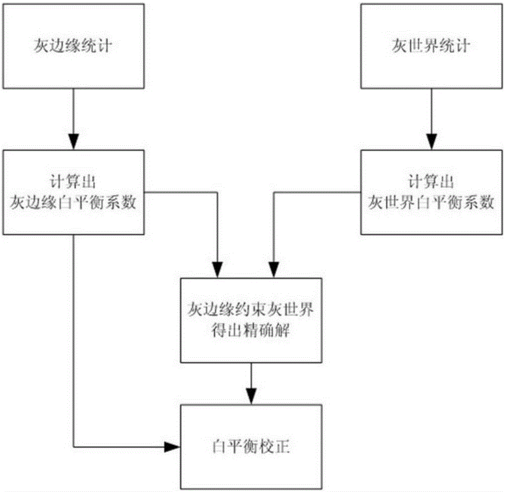 基于灰边缘约束灰世界的白平衡校正图像处理方法及装置与流程