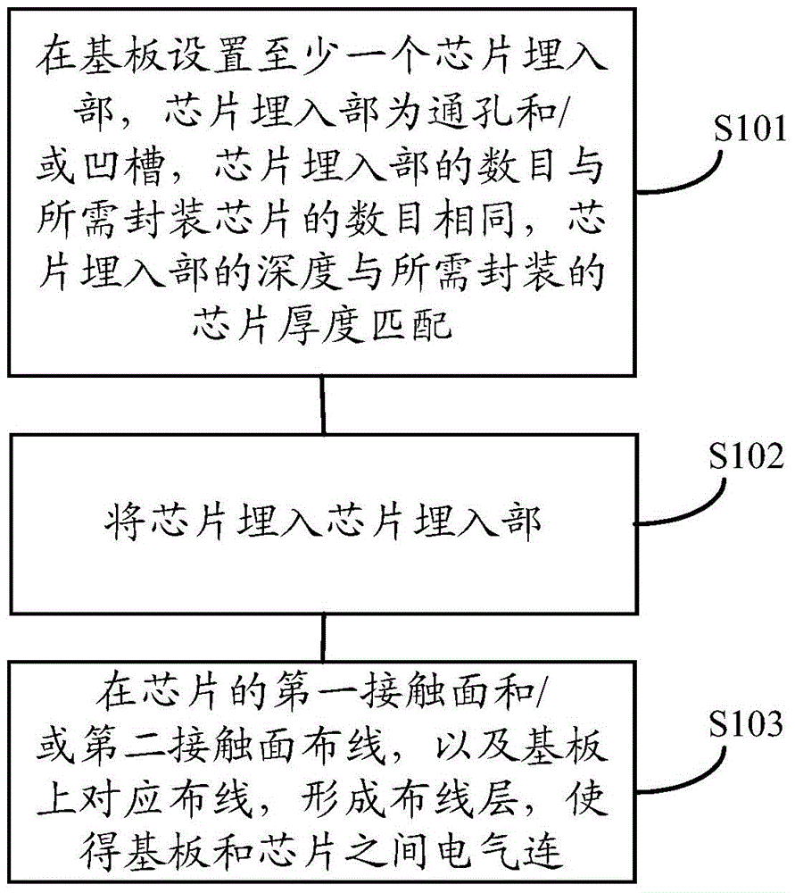 芯片埋入基板的封裝方法及其結(jié)構(gòu)與流程