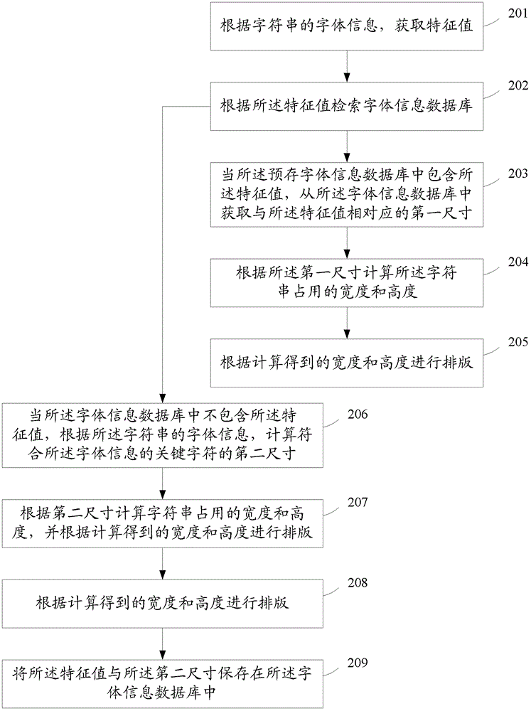 用于網(wǎng)頁顯示中的排版的方法和裝置與流程