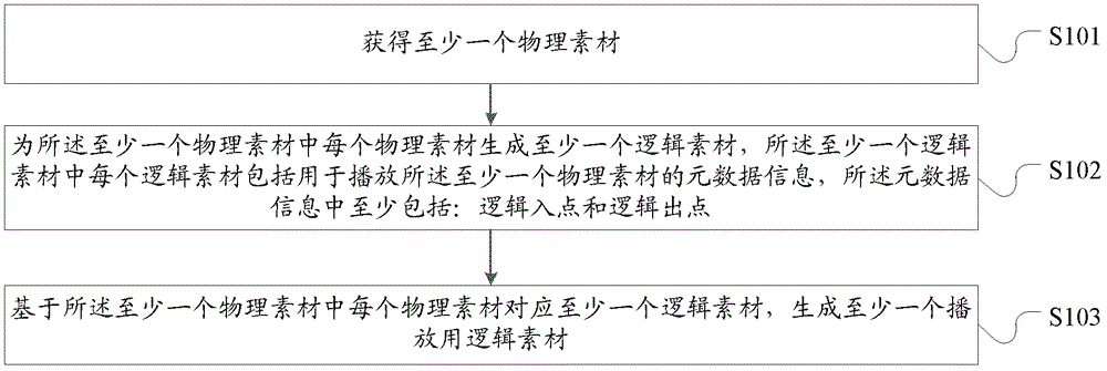 一種生成播放用邏輯素材的方法及裝置與流程