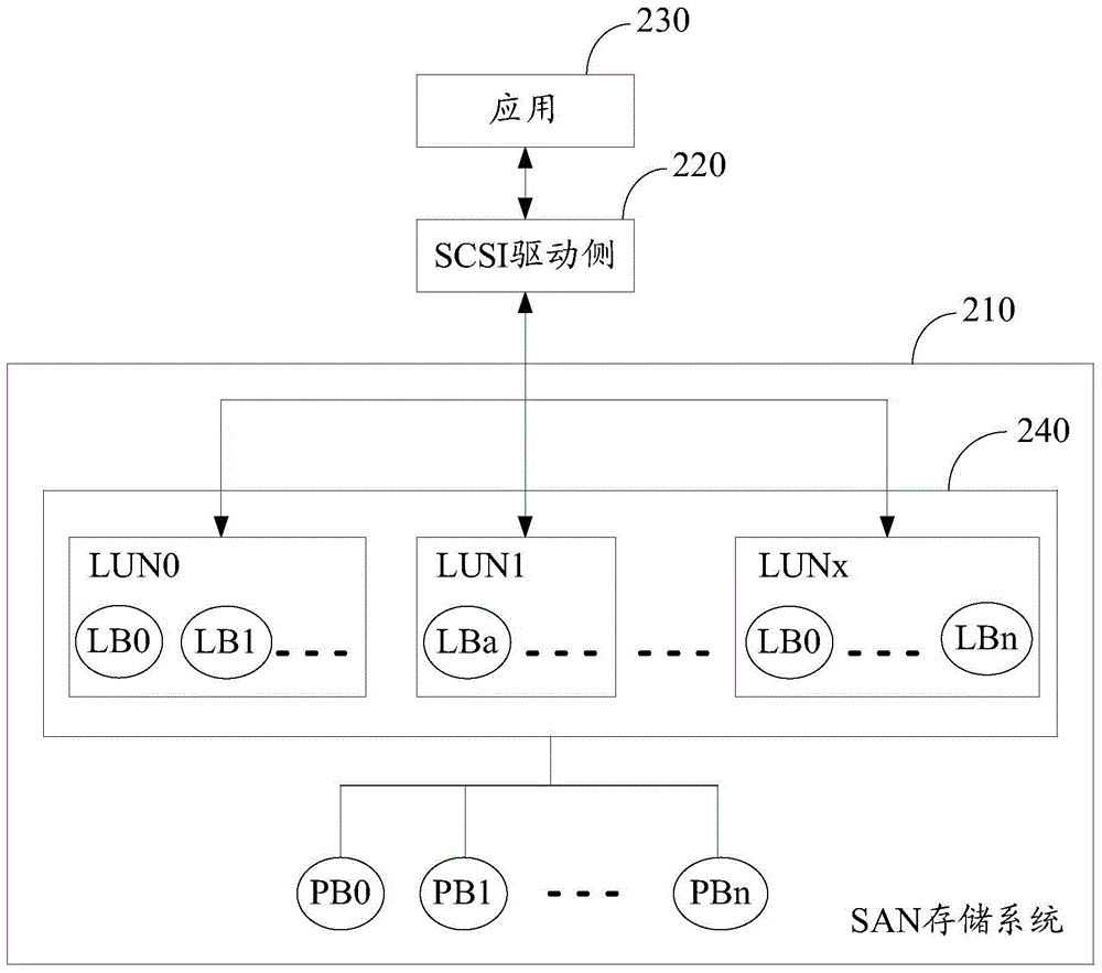 SCSI驱动侧及I/O请求的控制方法与流程