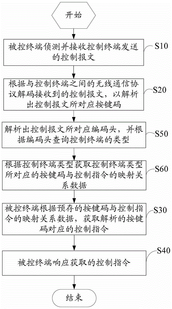 一種基于無(wú)線網(wǎng)絡(luò)的智能遙控方法和終端與流程