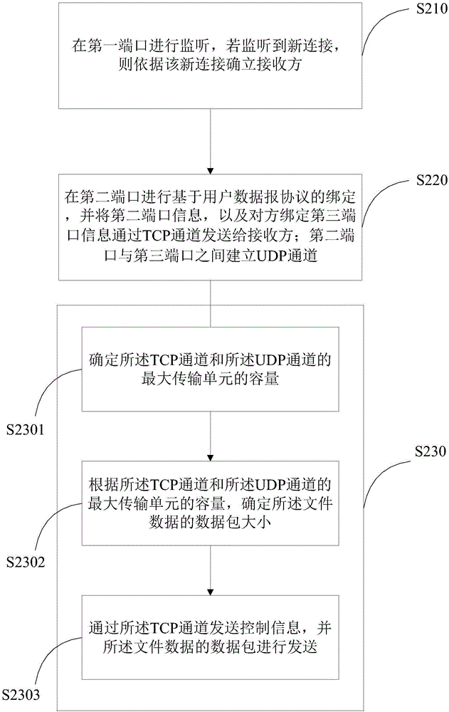 数据发送方法及数据发送装置与流程