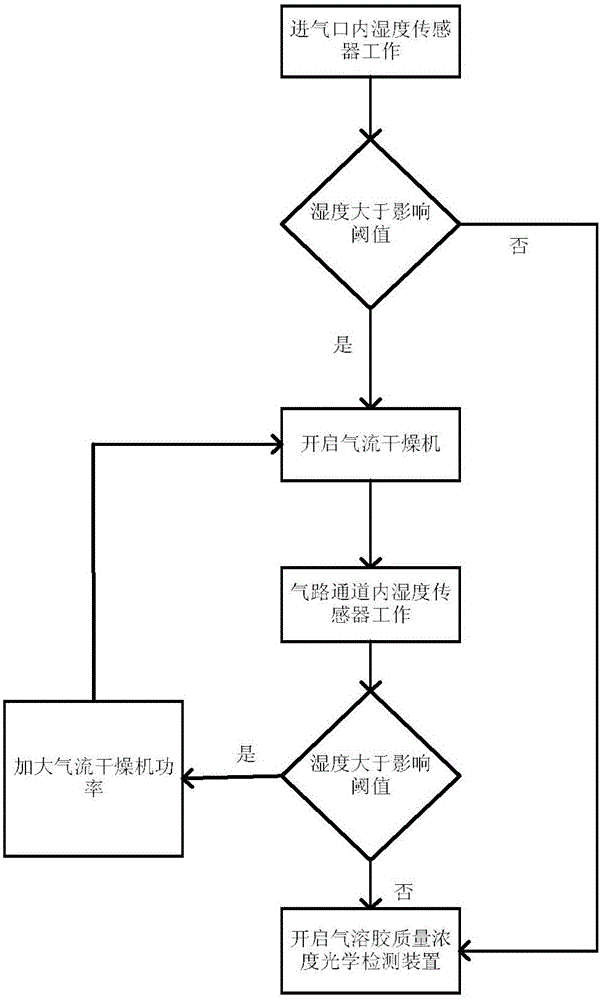 氣溶膠質量濃度光學檢測裝置及其檢測方法與流程