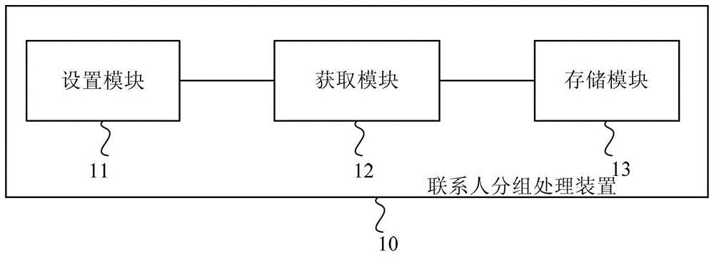 移动终端联系人分组处理方法及装置与流程