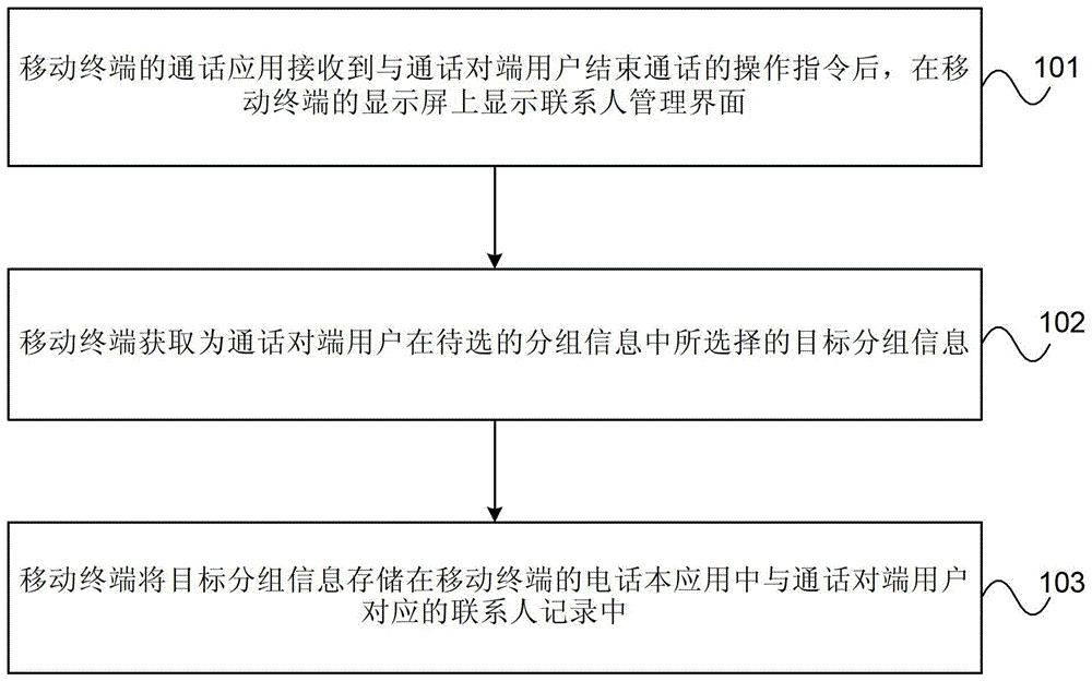 移動(dòng)終端聯(lián)系人分組處理方法及裝置與流程