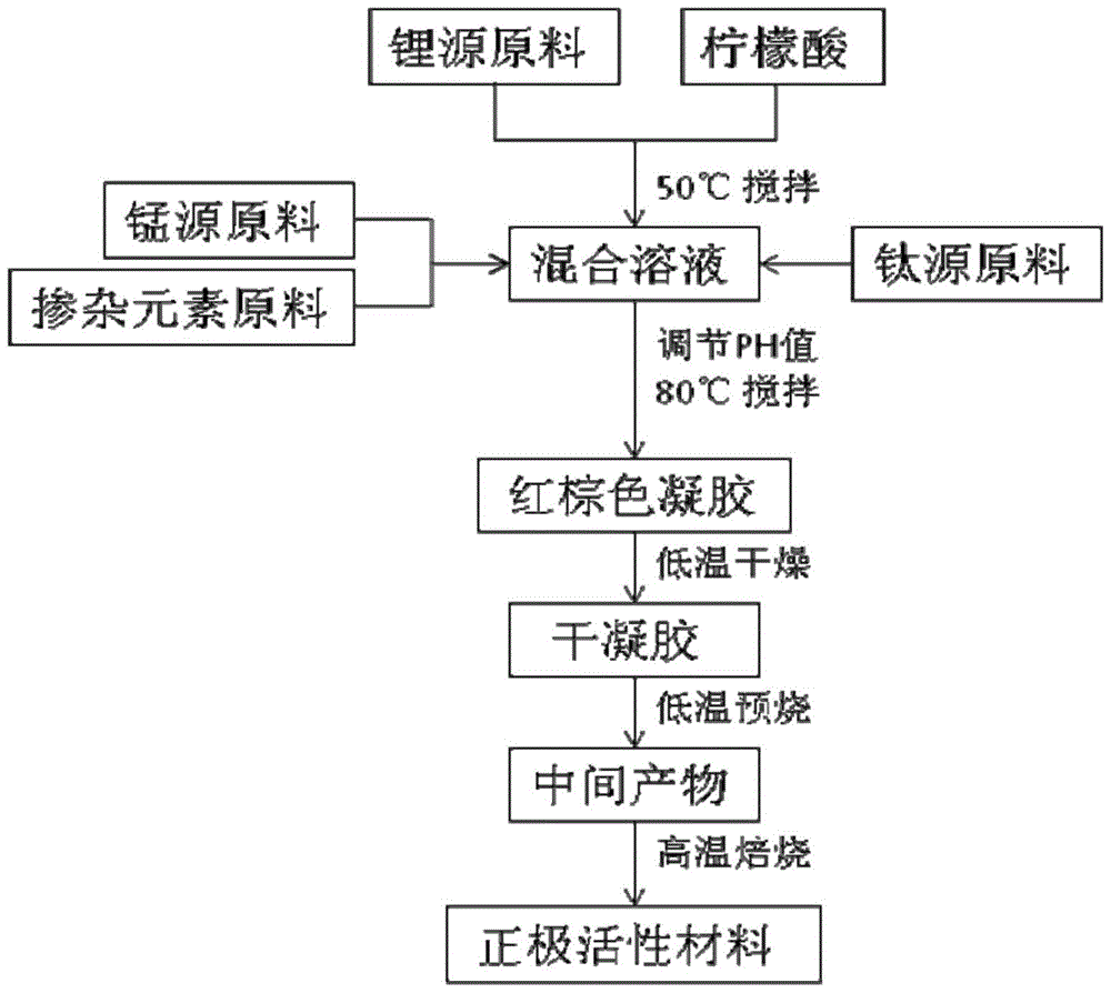 鋰離子電池正極材料LiMn2?2xM(II)xTixO4及其制備方法與流程