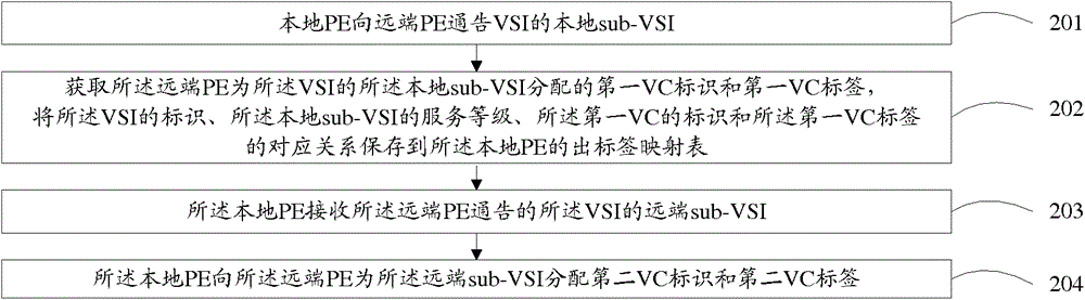 VPLS中VC标签分配和MAC地址学习的方法，设备和系统与流程