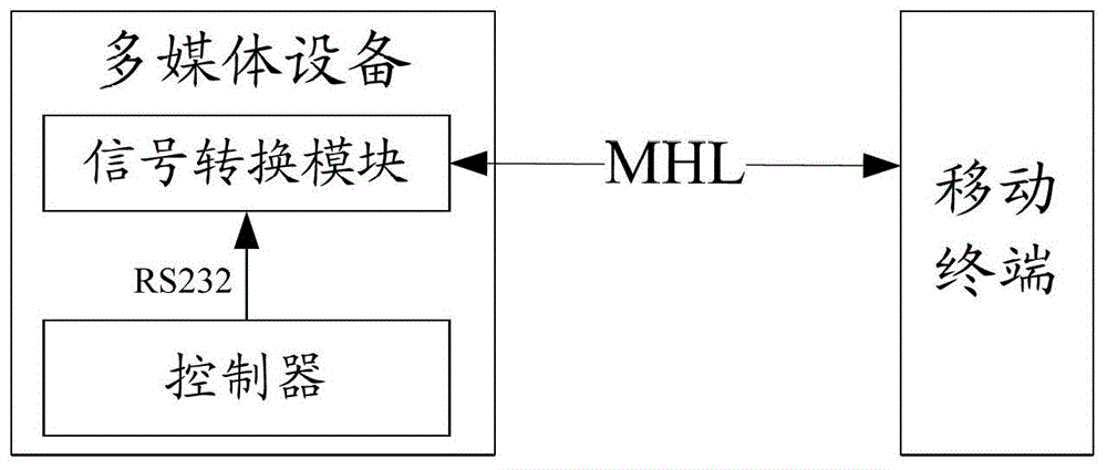 一种设备控制方法、装置和多媒体设备与流程