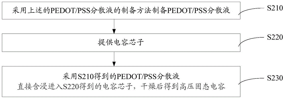 PEDOT/PSS分散液的制備方法、高壓固態(tài)電容的制備方法與流程