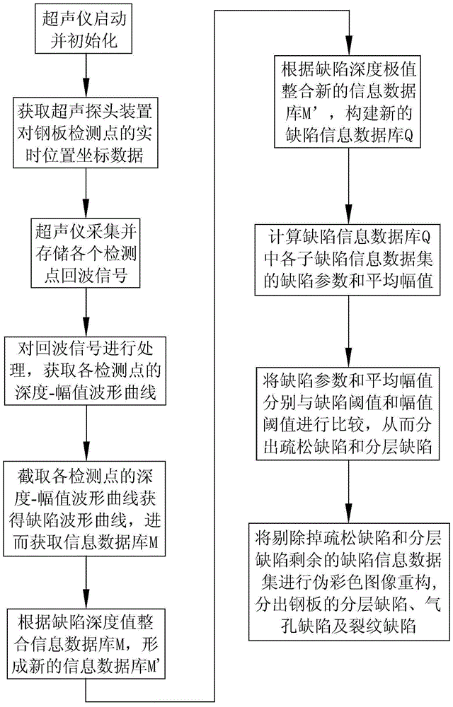 一種鋼板缺陷識別方法與流程