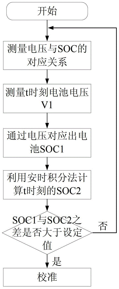 一種校準(zhǔn)鋰離子動力電池SOC的方法與流程