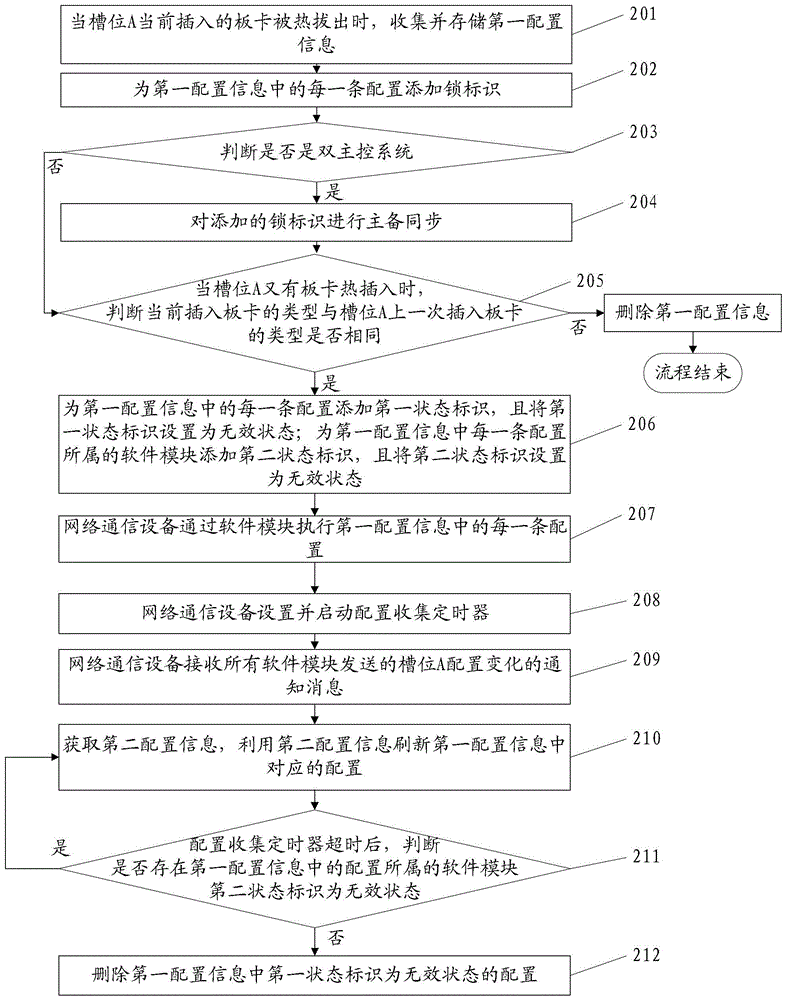 熱拔插板卡配置信息處理的方法和網(wǎng)絡(luò)通信設(shè)備與流程