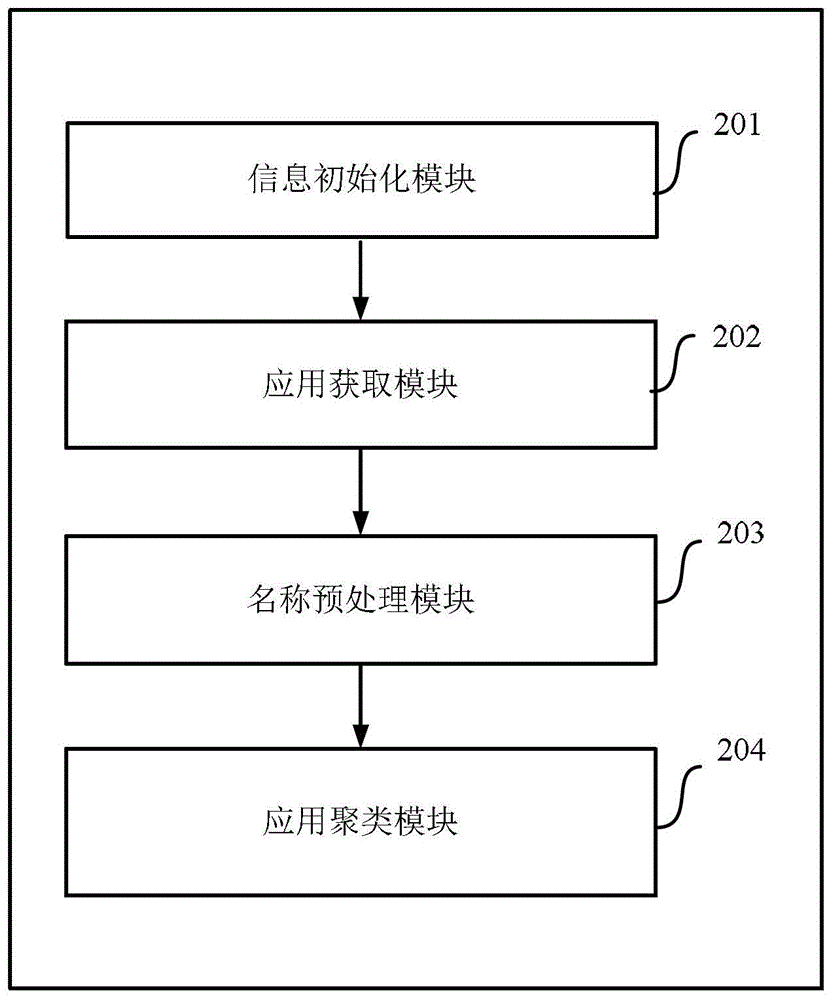 一种应用聚类方法和装置与流程