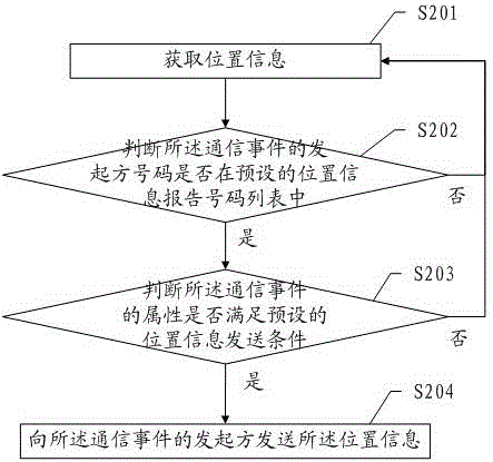 一种发送位置信息的方法和移动终端与流程