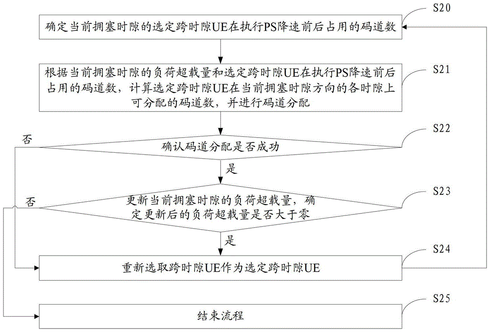 基于TD?SCDMA系統(tǒng)的擁塞控制方法、裝置及基站與流程