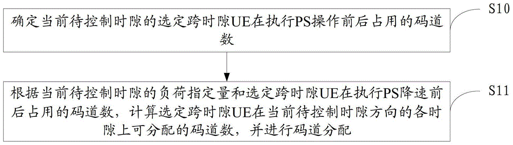 基于TD?SCDMA系統(tǒng)的擁塞控制方法、裝置及基站與流程