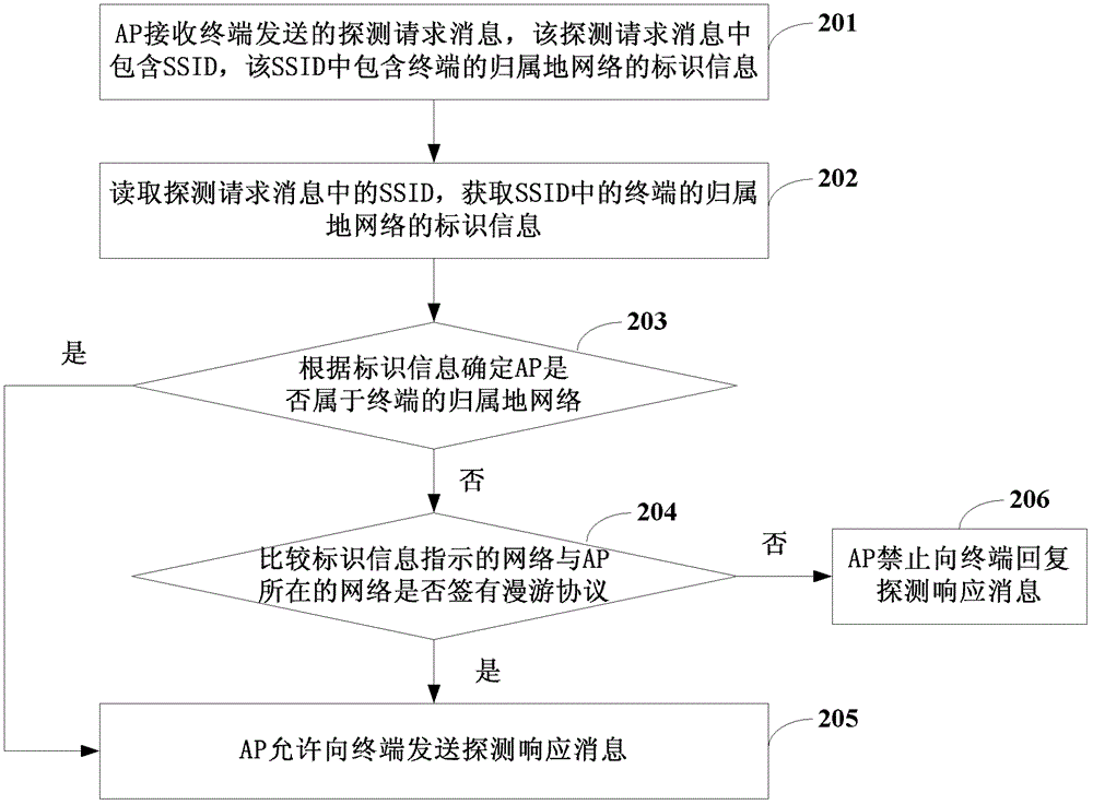 AP響應(yīng)方法、發(fā)現(xiàn)AP的方法、AP及終端與流程