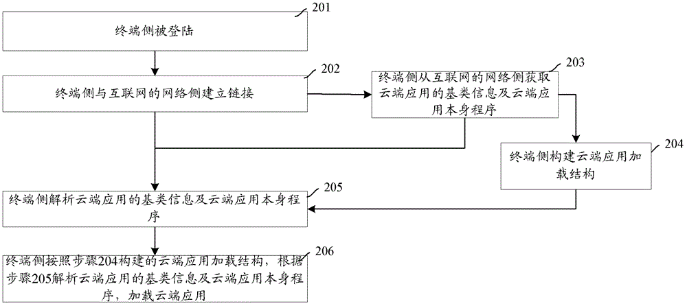 一种控制应用的方法、装置及系统与流程